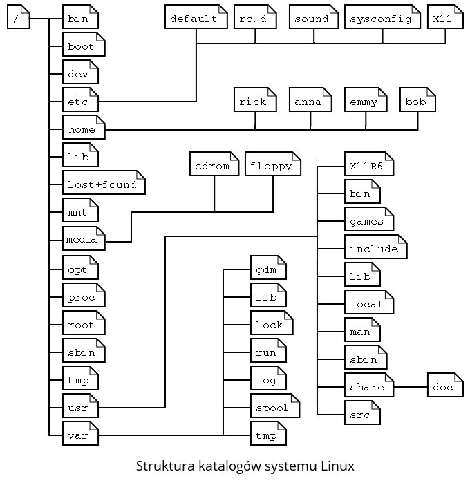 Hierarchia katalogów Linux